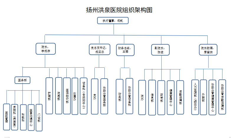 院行政架构